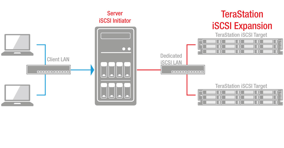 iscsi server expansion on network
